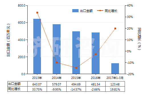 2013-2017年3月中國聚酯變形長絲≥85％未漂或漂白的布(HS54075100)出口總額及增速統(tǒng)計(jì)